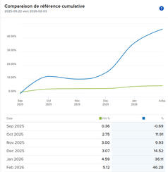 Cummulative performance since inception