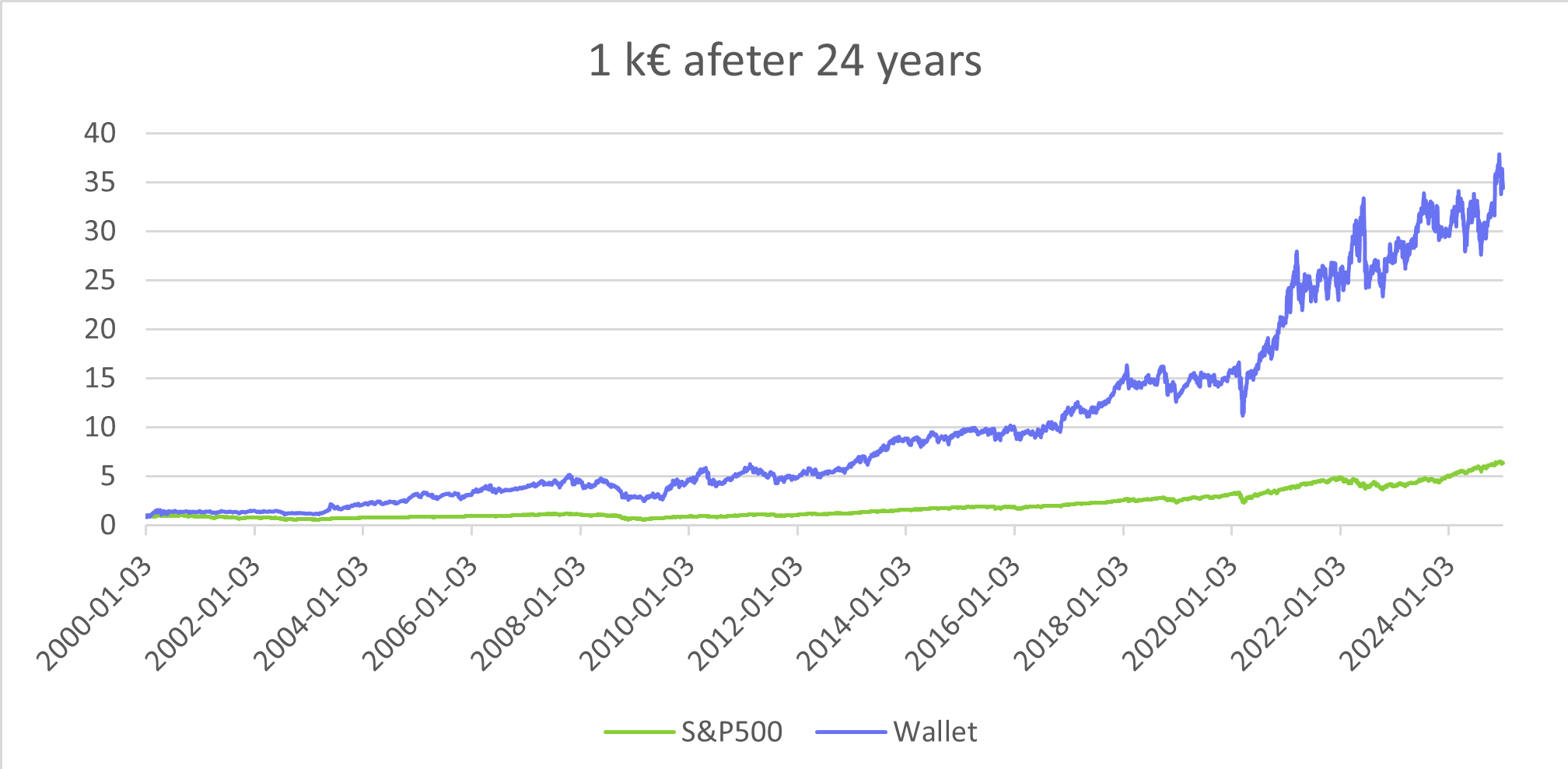 Cummulative performance since inception